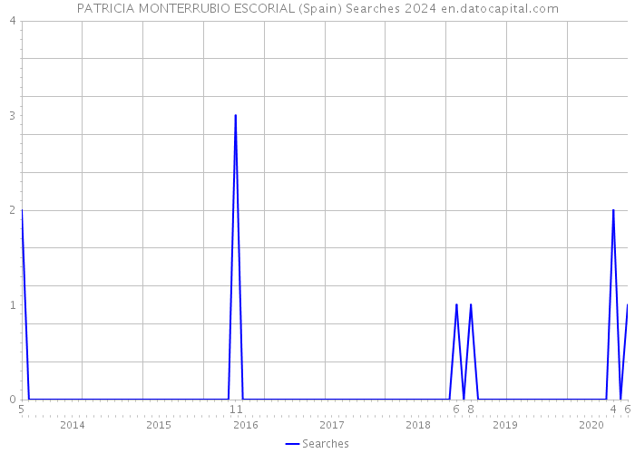 PATRICIA MONTERRUBIO ESCORIAL (Spain) Searches 2024 