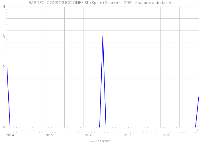 BARDECI CONSTRUCCIONES SL (Spain) Searches 2024 