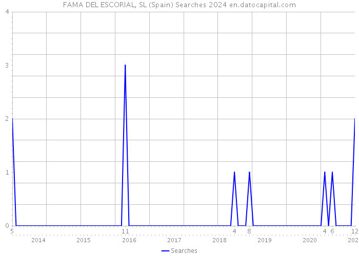 FAMA DEL ESCORIAL, SL (Spain) Searches 2024 