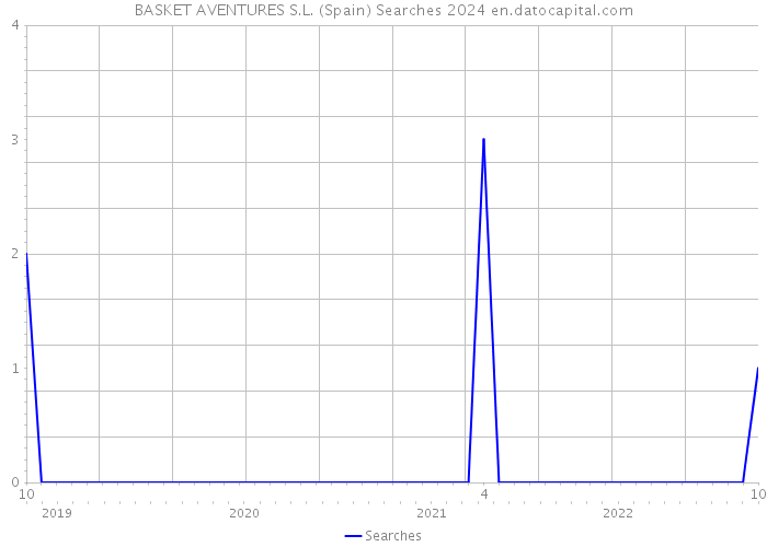 BASKET AVENTURES S.L. (Spain) Searches 2024 