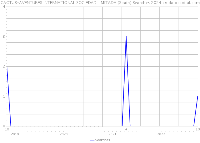CACTUS-AVENTURES INTERNATIONAL SOCIEDAD LIMITADA (Spain) Searches 2024 