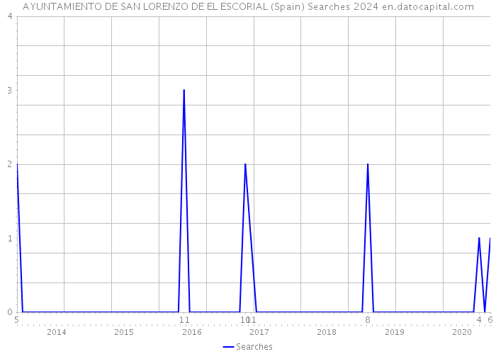 AYUNTAMIENTO DE SAN LORENZO DE EL ESCORIAL (Spain) Searches 2024 