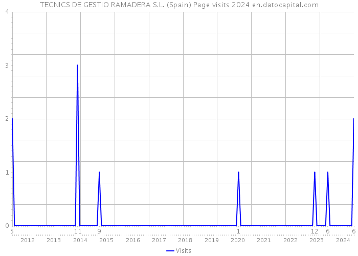 TECNICS DE GESTIO RAMADERA S.L. (Spain) Page visits 2024 