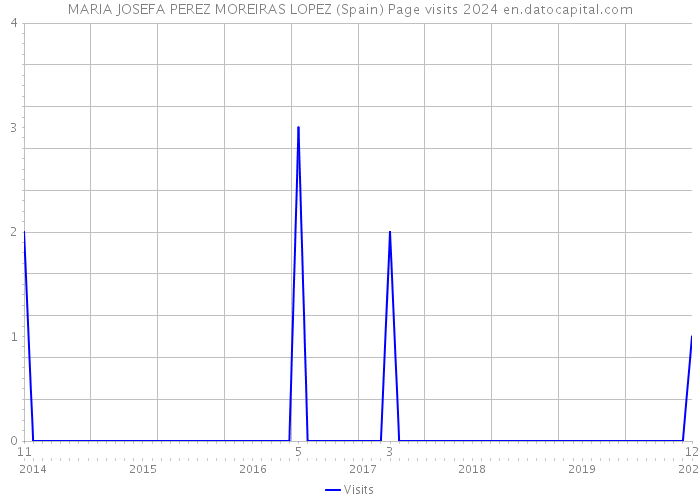 MARIA JOSEFA PEREZ MOREIRAS LOPEZ (Spain) Page visits 2024 