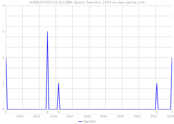 AURELIO RISCOS ALCOBA (Spain) Searches 2024 