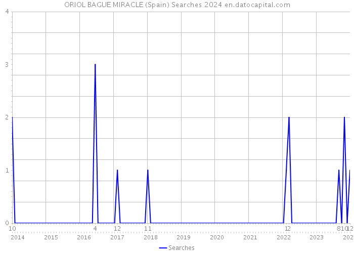 ORIOL BAGUE MIRACLE (Spain) Searches 2024 