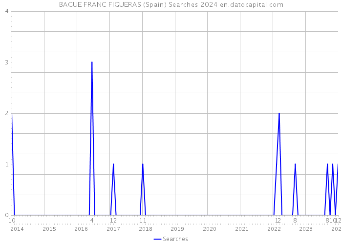 BAGUE FRANC FIGUERAS (Spain) Searches 2024 