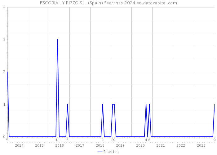 ESCORIAL Y RIZZO S.L. (Spain) Searches 2024 