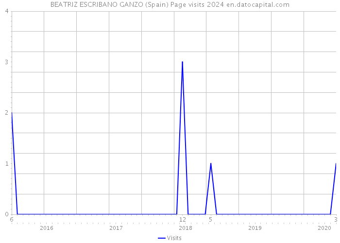BEATRIZ ESCRIBANO GANZO (Spain) Page visits 2024 