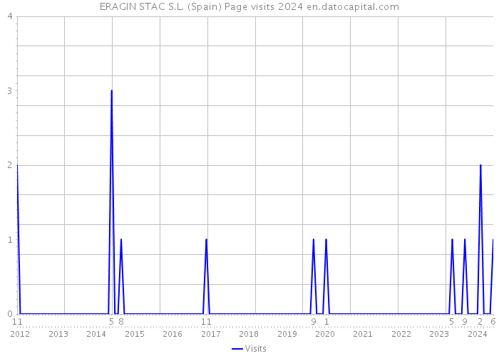 ERAGIN STAC S.L. (Spain) Page visits 2024 