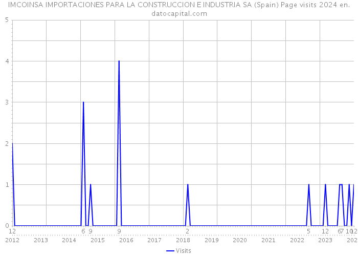 IMCOINSA IMPORTACIONES PARA LA CONSTRUCCION E INDUSTRIA SA (Spain) Page visits 2024 