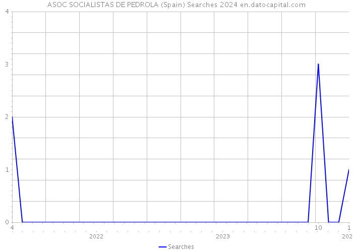 ASOC SOCIALISTAS DE PEDROLA (Spain) Searches 2024 