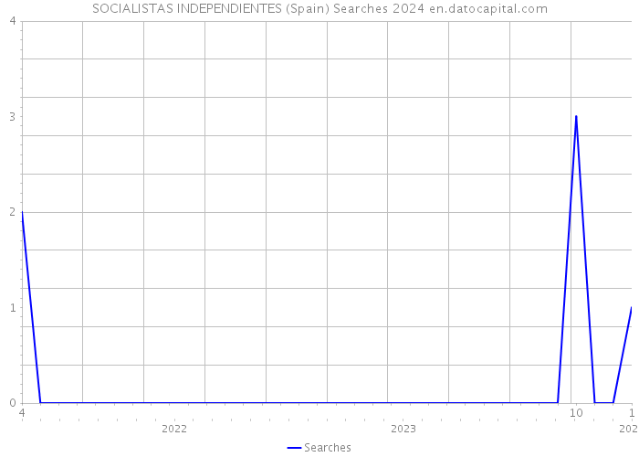 SOCIALISTAS INDEPENDIENTES (Spain) Searches 2024 