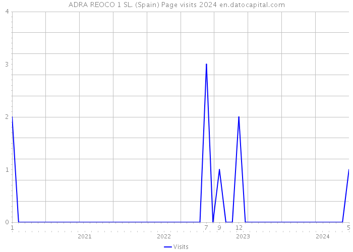 ADRA REOCO 1 SL. (Spain) Page visits 2024 