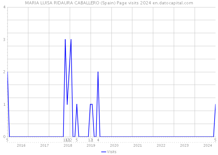 MARIA LUISA RIDAURA CABALLERO (Spain) Page visits 2024 
