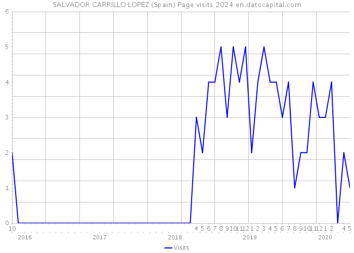 SALVADOR CARRILLO LOPEZ (Spain) Page visits 2024 