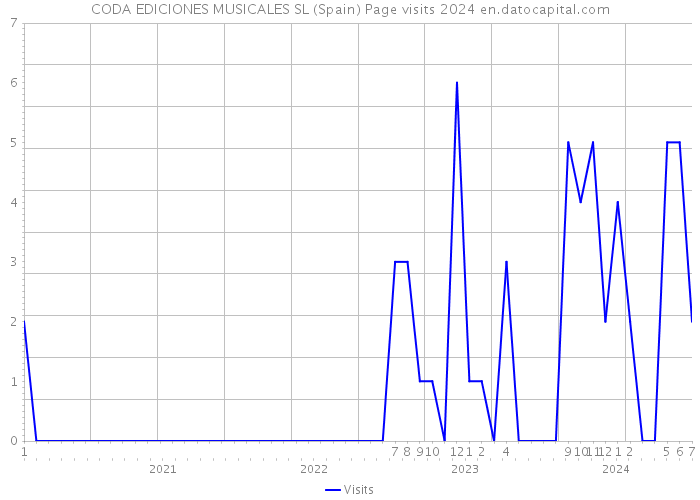 CODA EDICIONES MUSICALES SL (Spain) Page visits 2024 