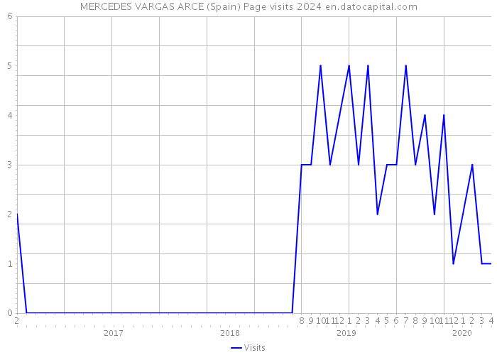 MERCEDES VARGAS ARCE (Spain) Page visits 2024 
