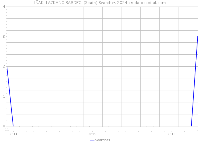 IÑAKI LAZKANO BARDECI (Spain) Searches 2024 