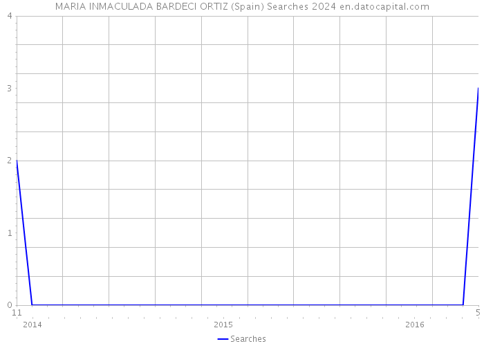 MARIA INMACULADA BARDECI ORTIZ (Spain) Searches 2024 