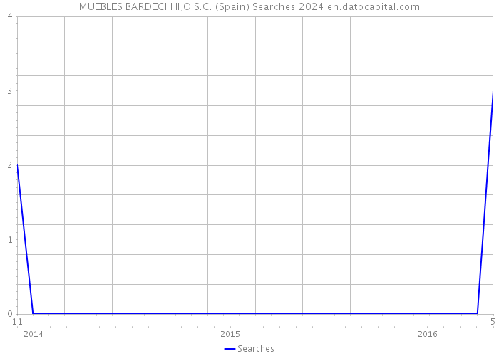 MUEBLES BARDECI HIJO S.C. (Spain) Searches 2024 