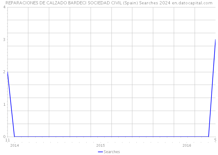 REPARACIONES DE CALZADO BARDECI SOCIEDAD CIVIL (Spain) Searches 2024 
