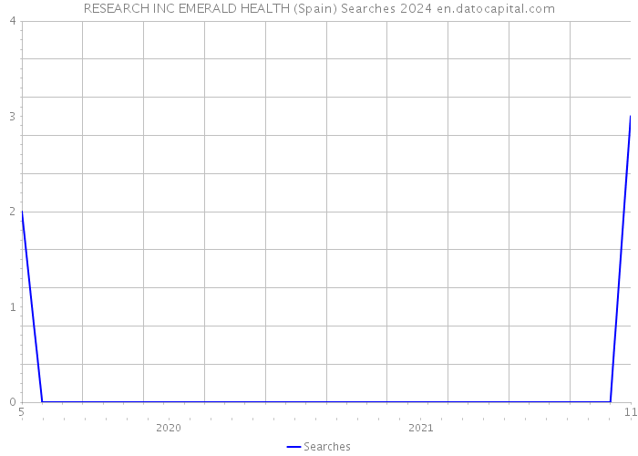 RESEARCH INC EMERALD HEALTH (Spain) Searches 2024 