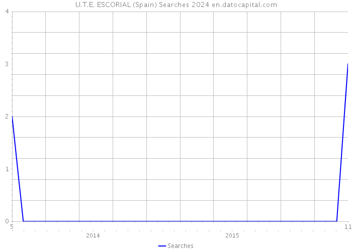 U.T.E. ESCORIAL (Spain) Searches 2024 