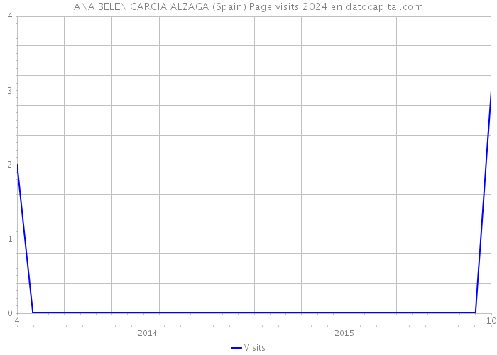 ANA BELEN GARCIA ALZAGA (Spain) Page visits 2024 