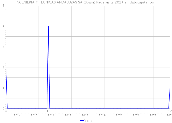 INGENIERIA Y TECNICAS ANDALUZAS SA (Spain) Page visits 2024 