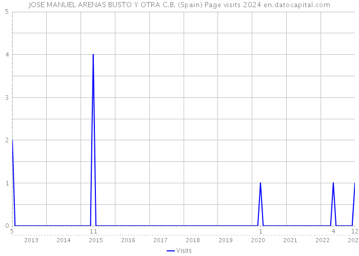 JOSE MANUEL ARENAS BUSTO Y OTRA C.B. (Spain) Page visits 2024 