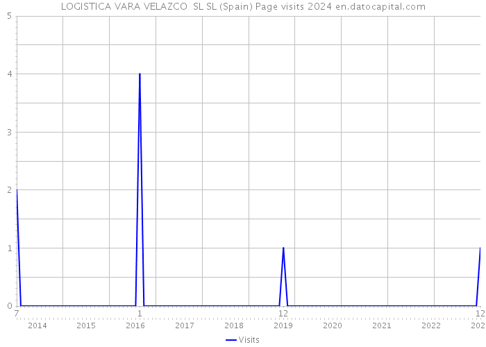 LOGISTICA VARA VELAZCO SL SL (Spain) Page visits 2024 