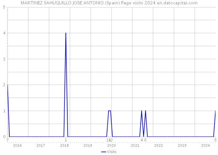 MARTINEZ SAHUQUILLO JOSE ANTONIO (Spain) Page visits 2024 