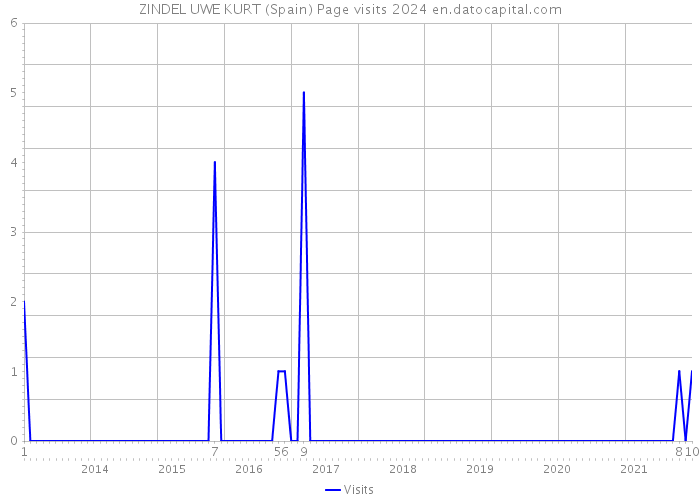 ZINDEL UWE KURT (Spain) Page visits 2024 