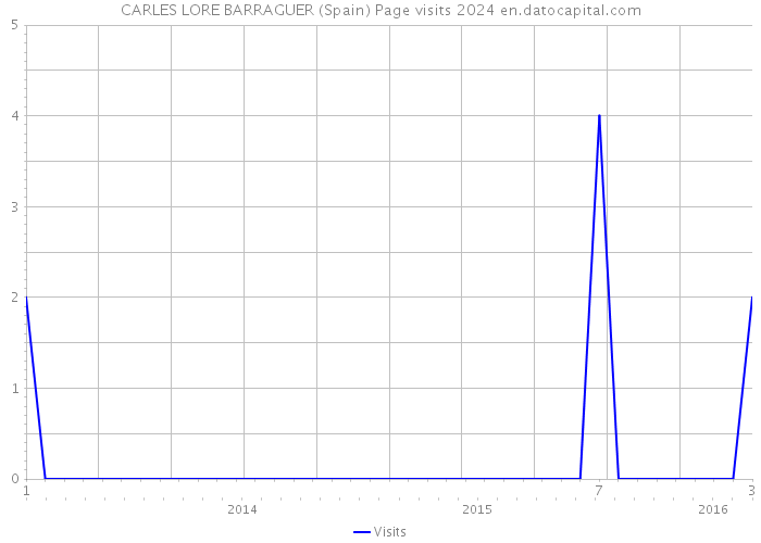 CARLES LORE BARRAGUER (Spain) Page visits 2024 