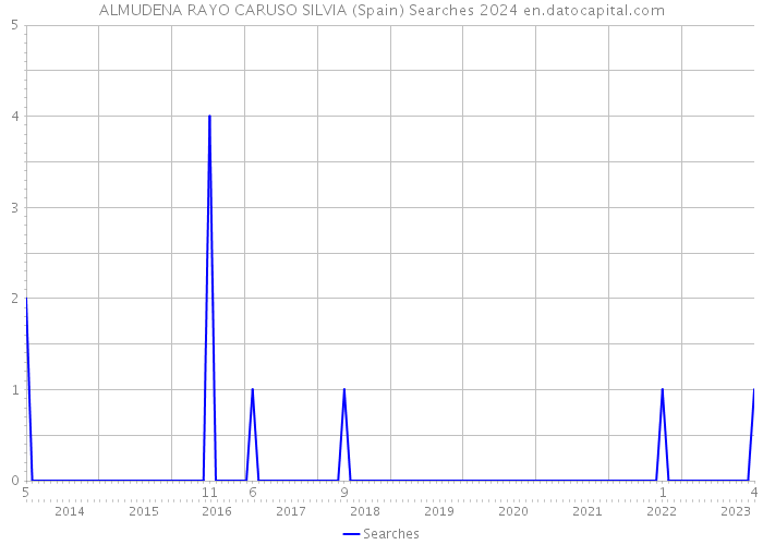 ALMUDENA RAYO CARUSO SILVIA (Spain) Searches 2024 