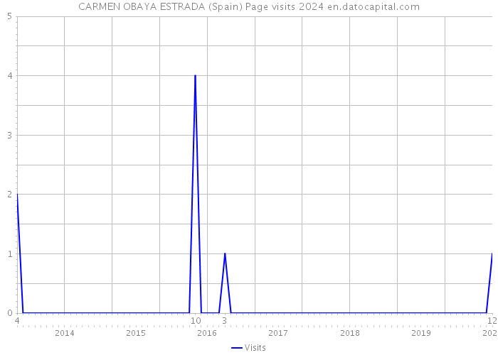 CARMEN OBAYA ESTRADA (Spain) Page visits 2024 