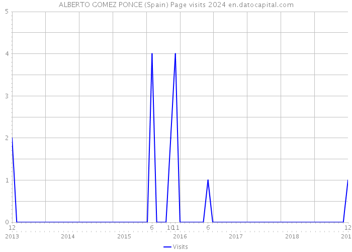 ALBERTO GOMEZ PONCE (Spain) Page visits 2024 