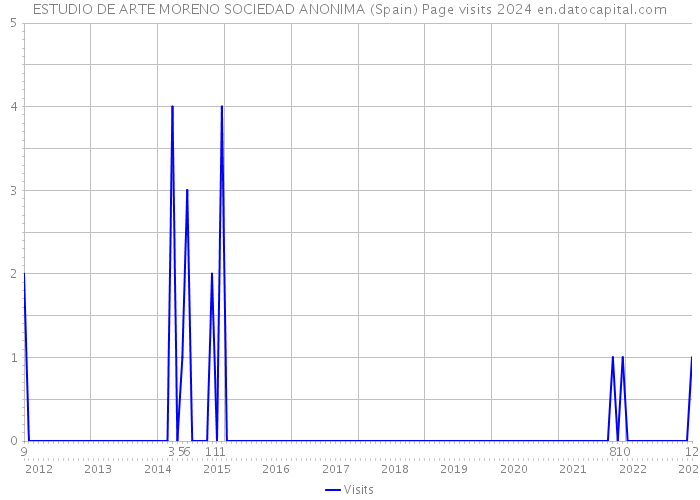 ESTUDIO DE ARTE MORENO SOCIEDAD ANONIMA (Spain) Page visits 2024 