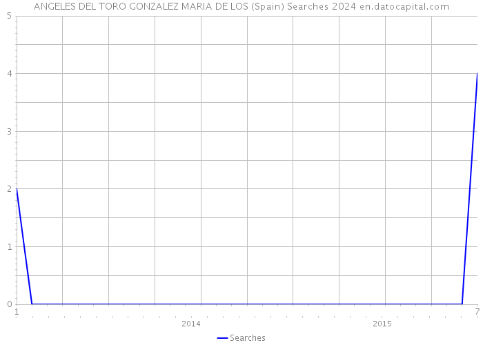 ANGELES DEL TORO GONZALEZ MARIA DE LOS (Spain) Searches 2024 
