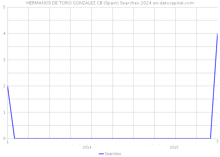 HERMANOS DE TORO GONZALEZ CB (Spain) Searches 2024 