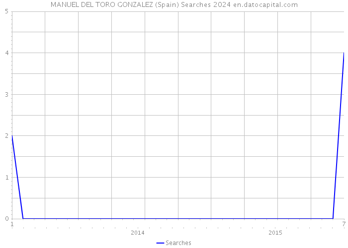 MANUEL DEL TORO GONZALEZ (Spain) Searches 2024 