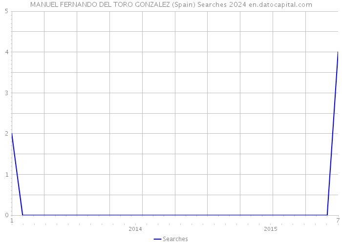 MANUEL FERNANDO DEL TORO GONZALEZ (Spain) Searches 2024 