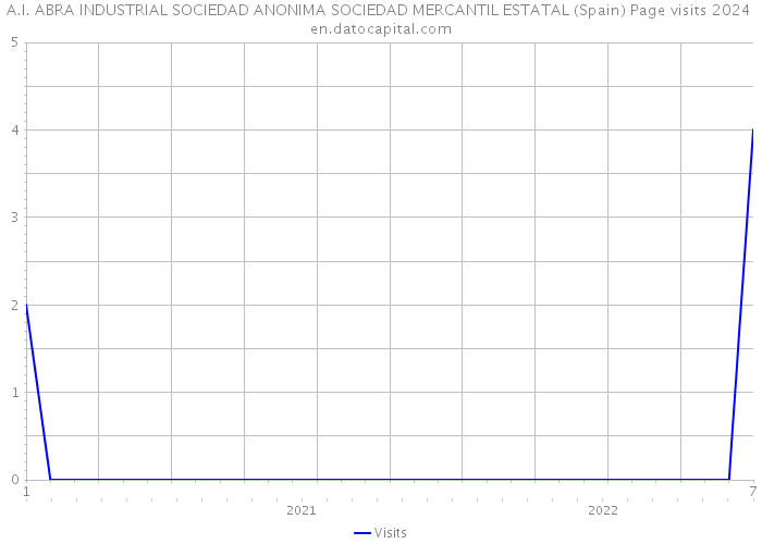 A.I. ABRA INDUSTRIAL SOCIEDAD ANONIMA SOCIEDAD MERCANTIL ESTATAL (Spain) Page visits 2024 