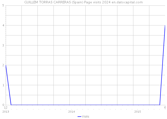 GUILLEM TORRAS CARRERAS (Spain) Page visits 2024 