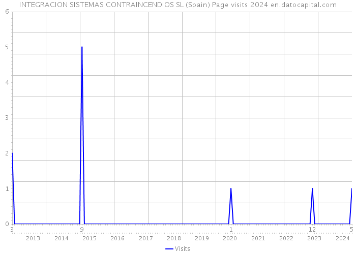 INTEGRACION SISTEMAS CONTRAINCENDIOS SL (Spain) Page visits 2024 