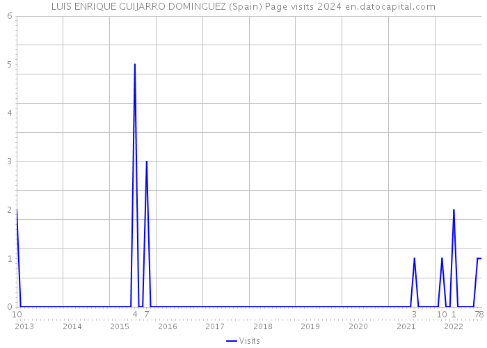 LUIS ENRIQUE GUIJARRO DOMINGUEZ (Spain) Page visits 2024 