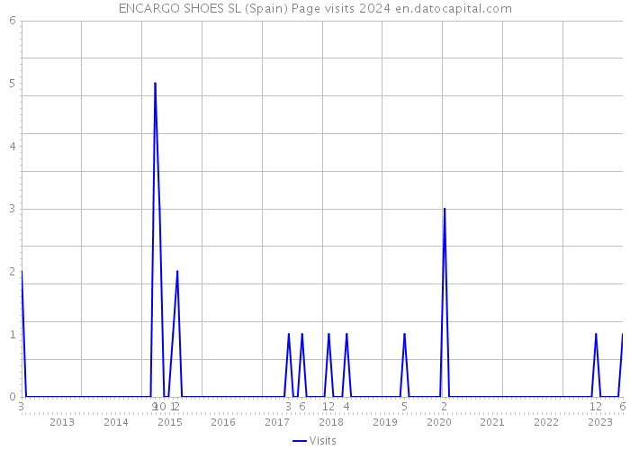 ENCARGO SHOES SL (Spain) Page visits 2024 