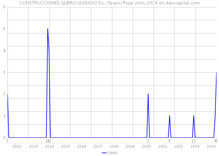 CONSTRUCCIONES QUERO GUISADO S.L. (Spain) Page visits 2024 