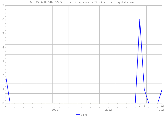 MEDSEA BUSINESS SL (Spain) Page visits 2024 